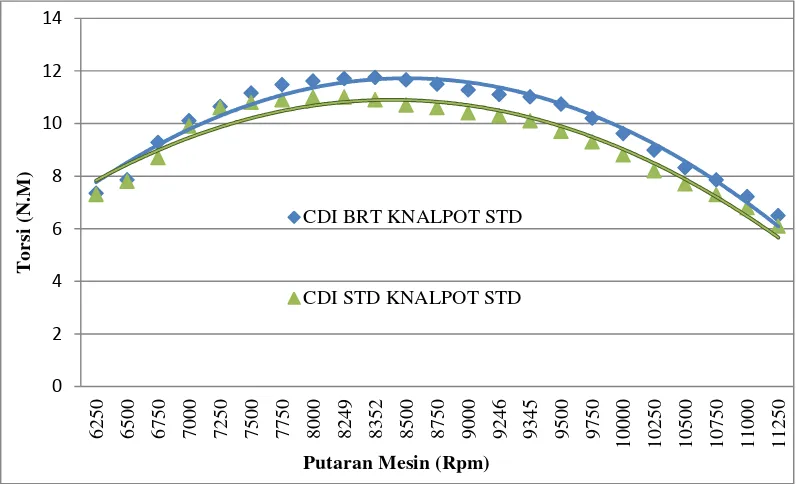 Gambar 4.1 Grafik perbandingan torsi dengan variasi CDI dan knalpot menggunakan bahan bakar pertamax plus