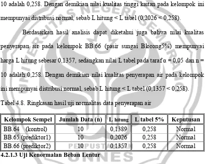 Tabel 4.8. Ringkasan hasil uji normalitas data penyerapan air 