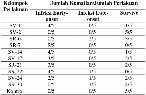 Tabel 8. Hasil uji patogenisitas SGB isolat dari penderita komplikasi obstetri pada mencit neonatal 