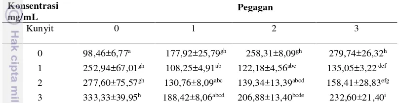 Tabel 4. Aktivitas GSH-Px (mU/mg protein) pada hati tikus yang diberikan ekstrak pegagan dan kunyit kemudian diberikan parasetamol 