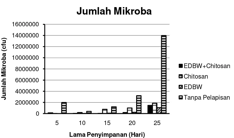 Gambar 7. Jumlah Mikroba pada tomat setelah aplikasi pelapis chirosan, ekstrak  Belimbing Wuluh dan Tanpa Pelapisan selama 25 hari pengamatan 