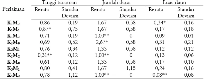 Tabel 1. Rerata pertambahan  tinggi (cm), jumlah daun (helai) dan luas daun (cm2) bayam merah dari minggu ke-1 sampai minggu ke-4 