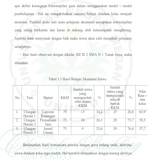 Tabel 1.1 Hasil Belajar Akuntansi Siswa 