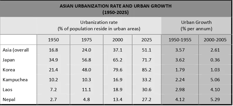 Table 1 Urbanisasi di Asia dan pertumbuhan kota