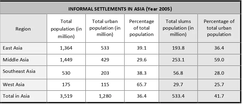 Table 2 Permukiman kumuh di Asia