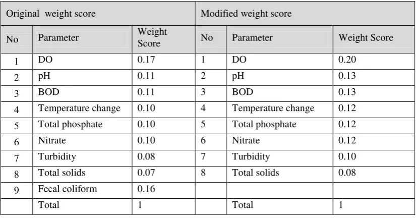 Tabel 2.  Modifikasi Bobot (Wi) untuk 8 parameters pada NSF-WQI. 
