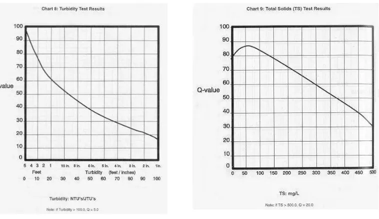 Gambar 2.  Sub index curve of water quality parameter 