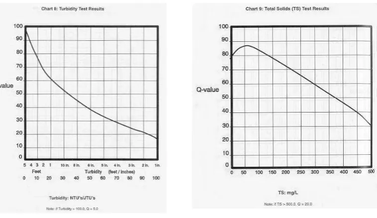 Gambar 2.  Sub index curve of water quality parameter 