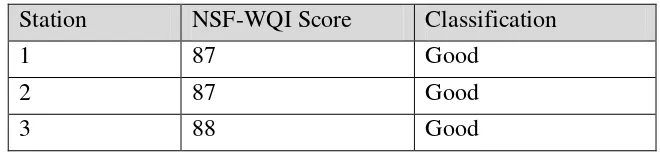 Tabel 6.  NSF WQI / Indeks Pencemaran. 