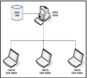 Gambar 2.5 Sistem Client Server 