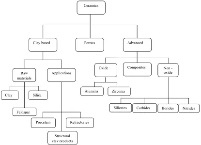 Figure 1.1: Categories of ceramics 