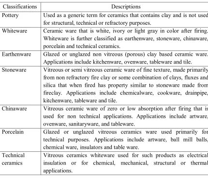 Table 1.1: The general classifications of traditional ceramics (ACerS, 1920) 