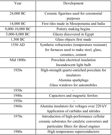 Table 1.2: Timeline of selected ceramic and glass developments (ACerS, 1920) 
