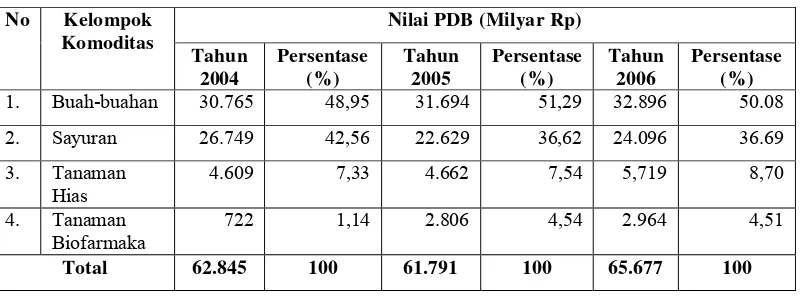Tabel 1.  Nilai PDB Buah-buahan dan Kontribusinya terhadap PDB Hortikultura   Indonesia Tahun 2004-2006