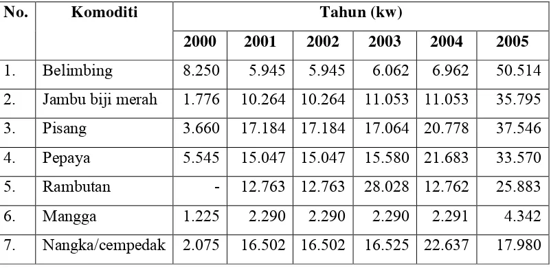 Tabel 2.  Perkembangan Produksi Buah Unggulan Kota Depok Tahun 2000-2005