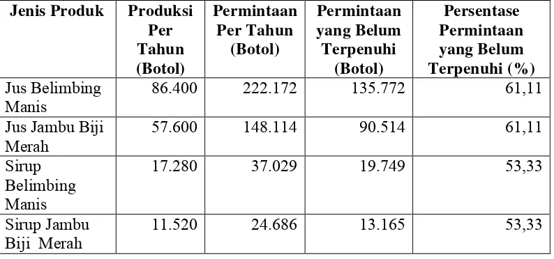Tabel 3.  Jumlah Produksi dan Permintaan CV Winner Perkasa Indonesia Unggul      Tahun 2008