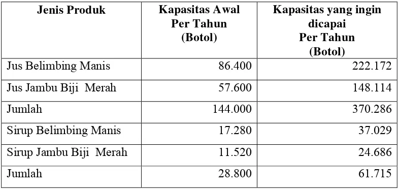 Tabel 8.  Kapasitas Produksi Tahun 2008 dan Kapasitas yang Ingin Dicapai CV  Winner Perkasa Indonesia Unggul 