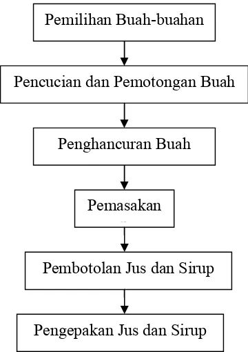 Gambar 3.  Alur Proses Pembuatan Jus  dan Sirup CV Winner Perkasa Indonesia  UnggulSumber:  CV Winner Perkasa Indonesia Unggul (2009)