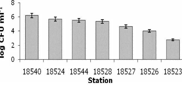 Figure 2. Total population of bacteria in 7 sediment samples. 