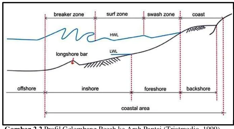 Gambar 2.2 Profil Gelombang Pecah ke Arah Pantai (Triatmodjo, 1999) 