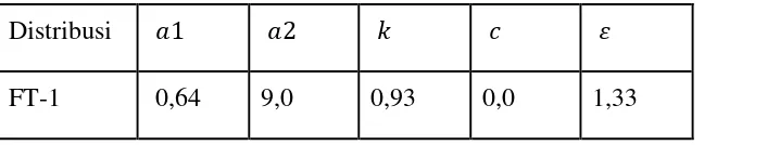 Tabel 3.3. Koefisien untuk menghitung deviasi standar 