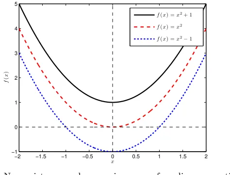 Figure : Non-existence and non-uniqueness of nonlinear equations