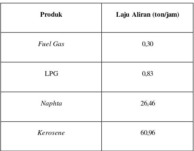 Tabel 4.2 Produk Unit DTU 