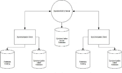 Figure 1: Proposed scheme on synchronization architecture 
