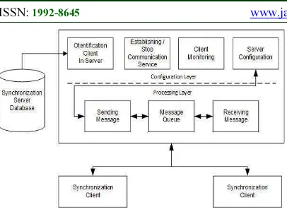 Figure 2: Synchronization Server Architecture 