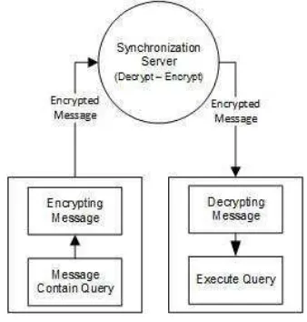 Figure 8: Message Security Solution with AES 