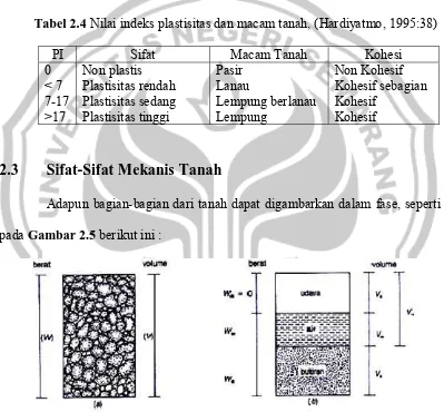 Tabel 2.4 Nilai indeks plastisitas dan macam tanah, (Hardiyatmo, 1995:38) 