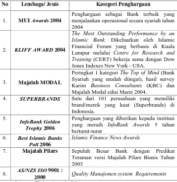 Tabel 2. Penghargaan yang telah diraih Bank Muamalat Indonesia 