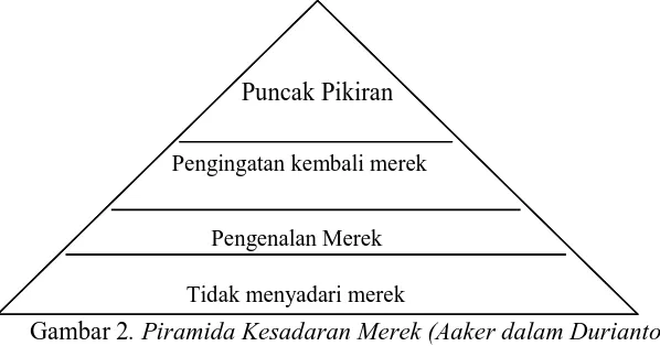 Gambar 2. Piramida Kesadaran Merek (Aaker dalam Durianto, dkk, 2001). 