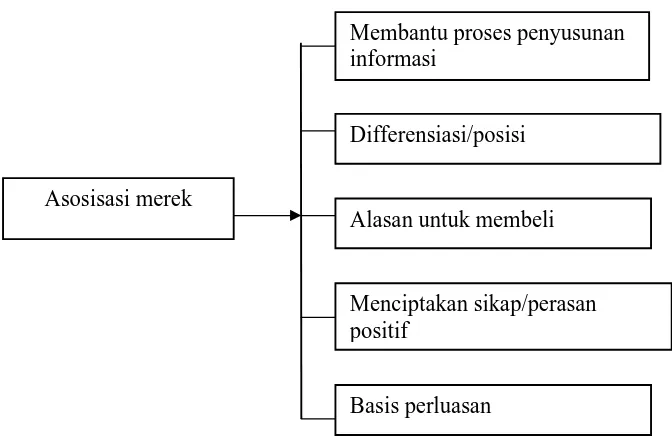Gambar 3 . Nilai Asosiasi Merek (Duriant,  dkk., 2001). 