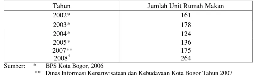 Tabel 3.  Data Perkembangan Rumah Makan di Kota Bogor 2002-2008