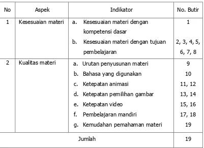 Tabel 3. Kisi-kisi instrumen untuk ahli materi 