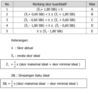 Tabel 6. Konversi skor menjadi nilai skala 5 