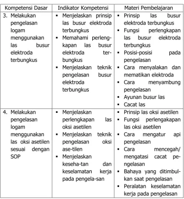 Tabel 8. Analisis silabus teknik dasar pengelasan 