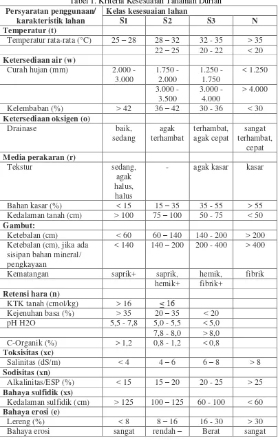 Tabel 1. Kriteria Kesesuaian Tanaman Durian 