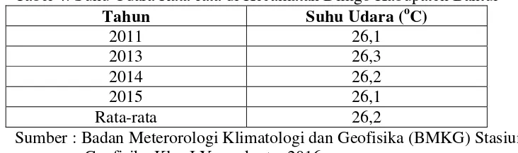 Tabel 4. Suhu Udara Rata-rata di Kecamatan Dlingo Kabupaten Bantul 