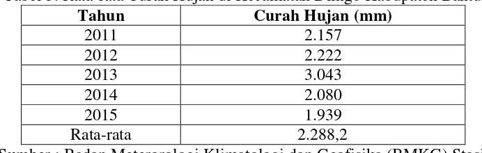 Tabel 5. Rata-rata Curah Hujan di Kecamatan Dlingo Kabupaten Bantul 