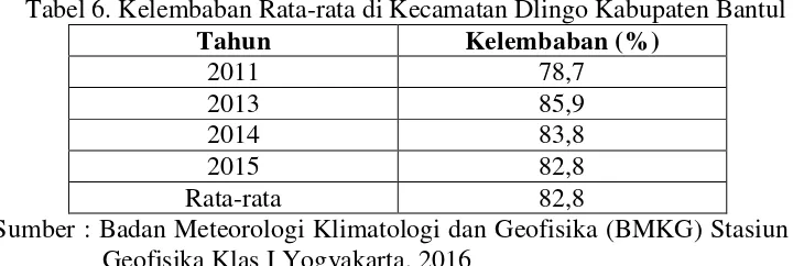 Tabel 6. Kelembaban Rata-rata di Kecamatan Dlingo Kabupaten Bantul 