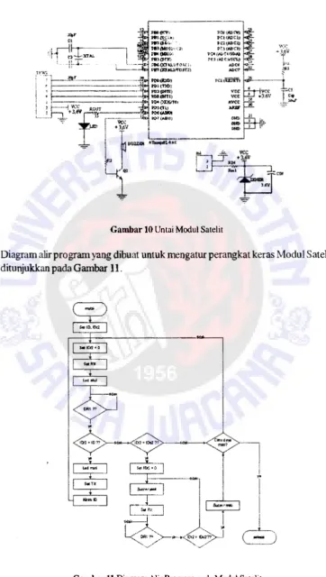 Gambar 10 Untai Modul Satelit 
