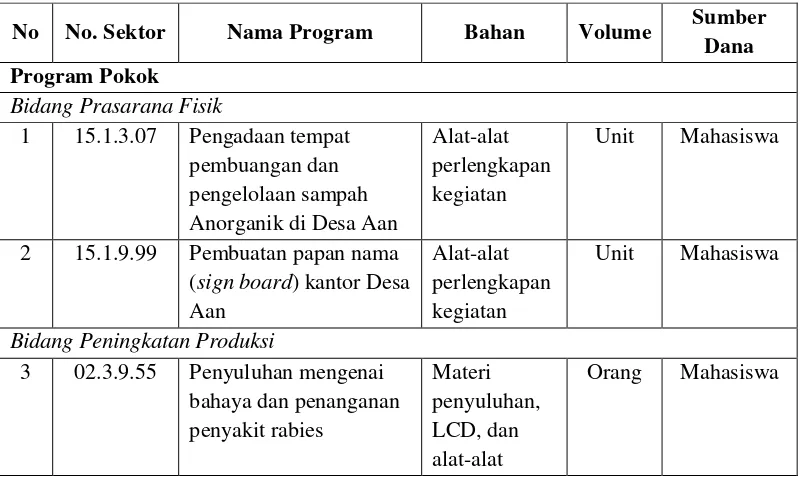 Tabel 3. Rencana Program KKN-PPM 