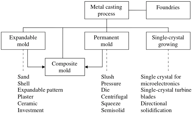 Figure 2.1 Outline of metal casting processes