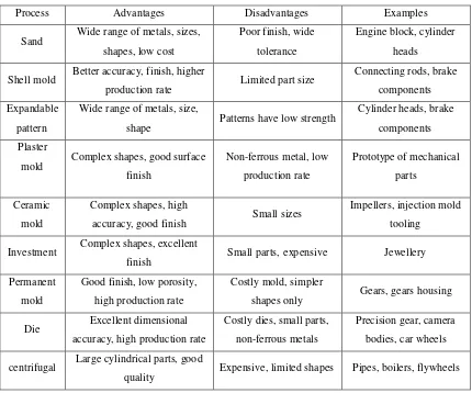 Table 2.1 Summarize of different types of casting, advantages, disadvantages and