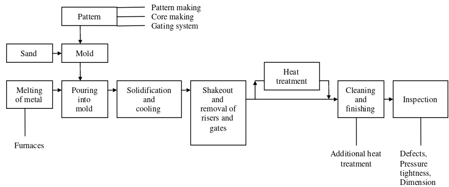 Figure 2.2 Outline of production steps in a typical sand-casting operation