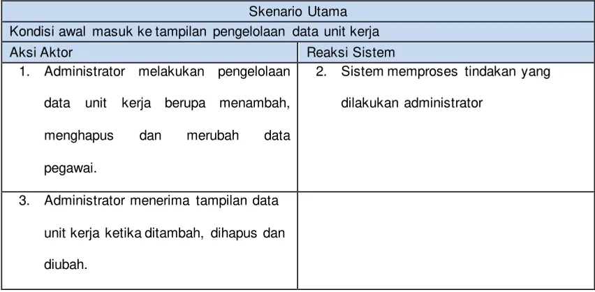 Tabel 3.6 skenario use case pengelolaan data jabatan 