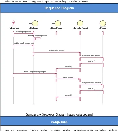 Gambar 3.9 Sequence Diagram hapus data pegawai 