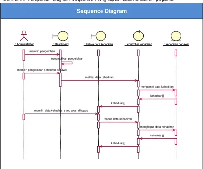 Gambar 3.21 Sequence Diagram menghapus data kehadiran pegawai
